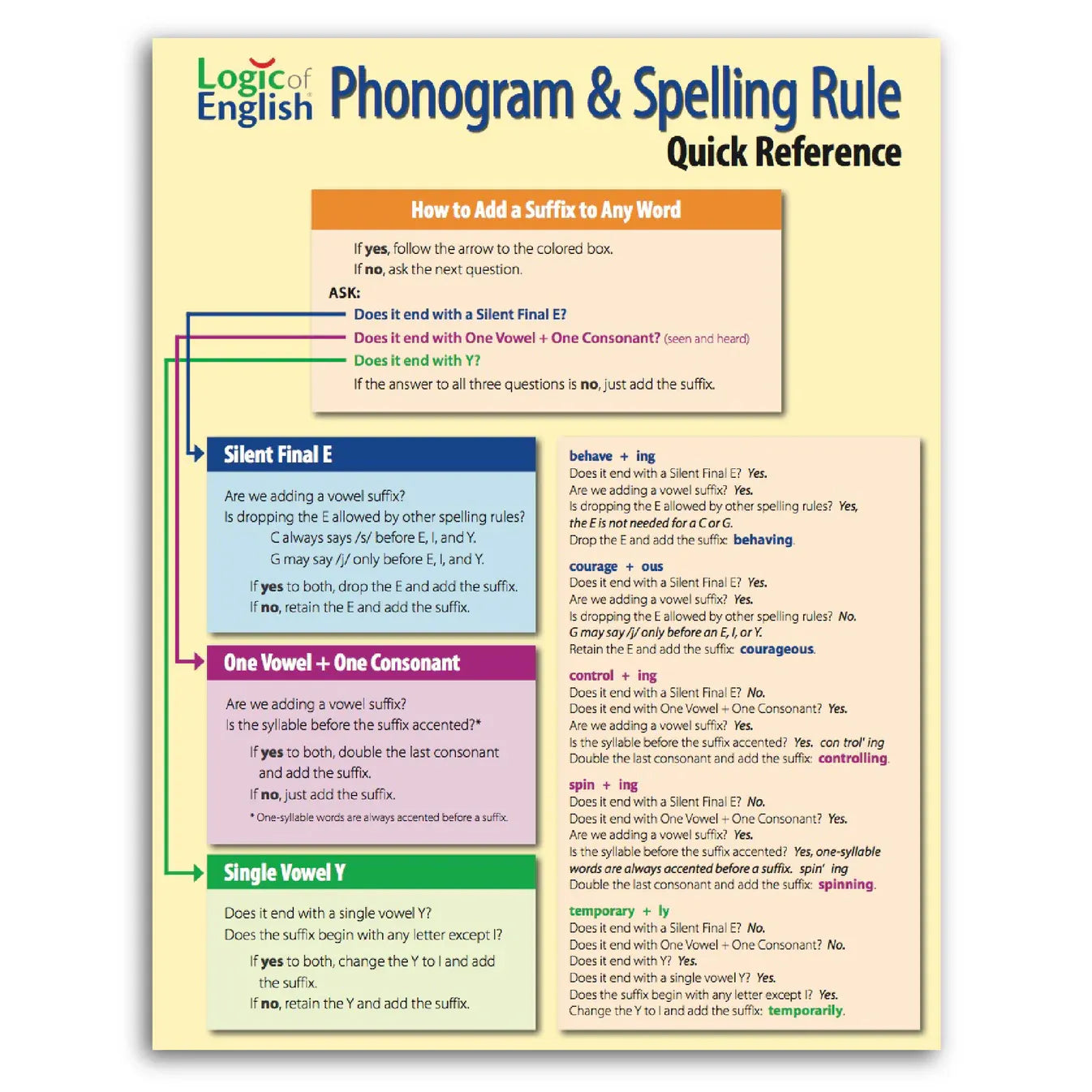 Phonogram and Spelling Rules Quick Reference — Catholic Homeschool Curriculum